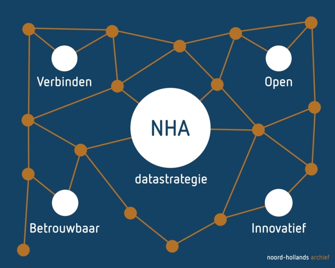 Beeld open, betrouwbaar, verbinden, innovaties- datastrategie NHA
